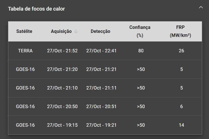 painel_agrupamento_tabela_focos_calor.png